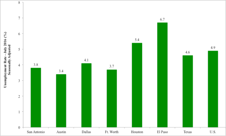 Unemployment rate as of July 2016