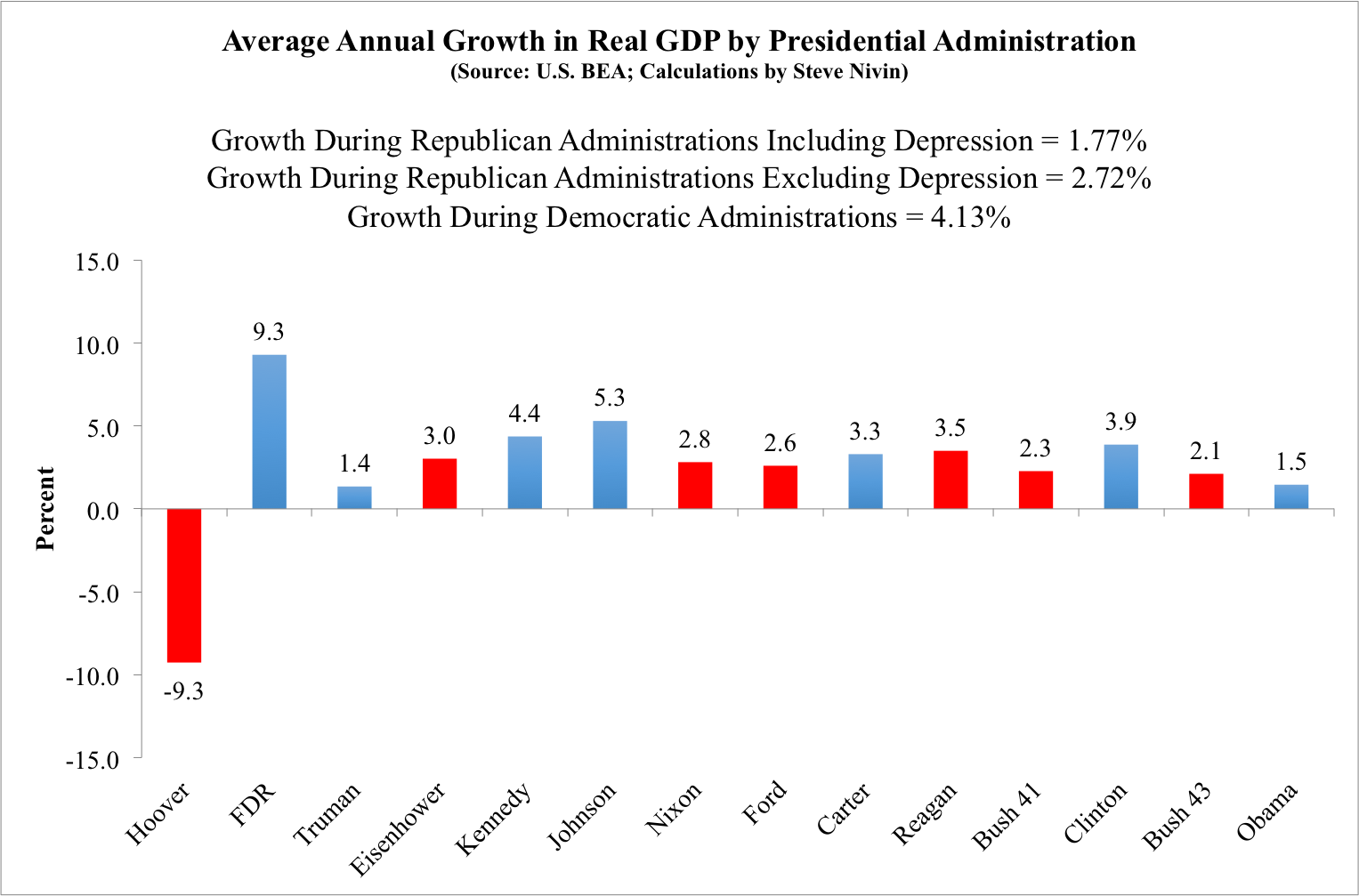 growth-by-presidential-administration
