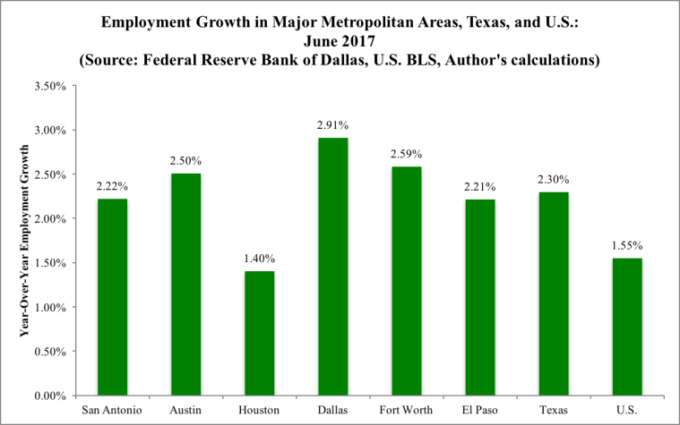 Employment Growth June 2017