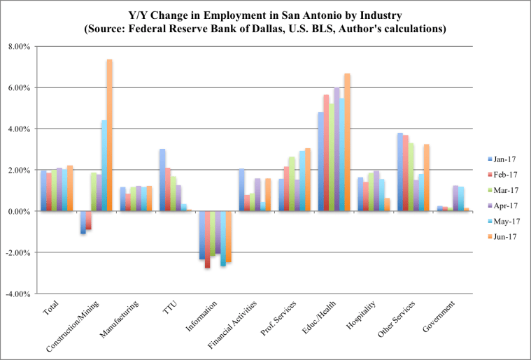 Employment Growth by Industry San Antonio June 2017