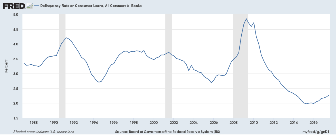 Delinquency Rate on Consumer Loans All Commercial Banks