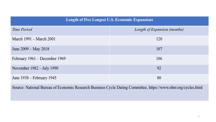 US Economic Expansion thru May 2018