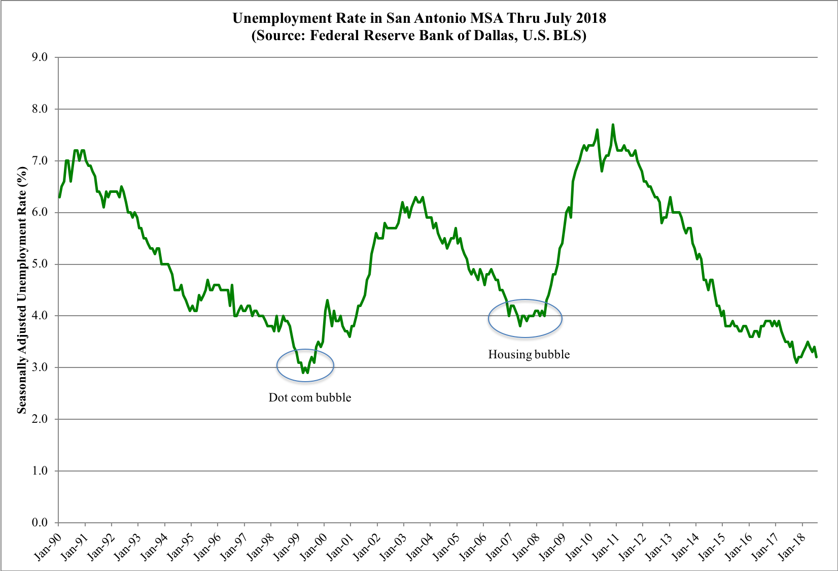 Unemployment SA July 2018