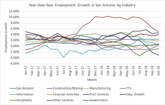 Employment Growth in SA Jan 2017-Oct 2018
