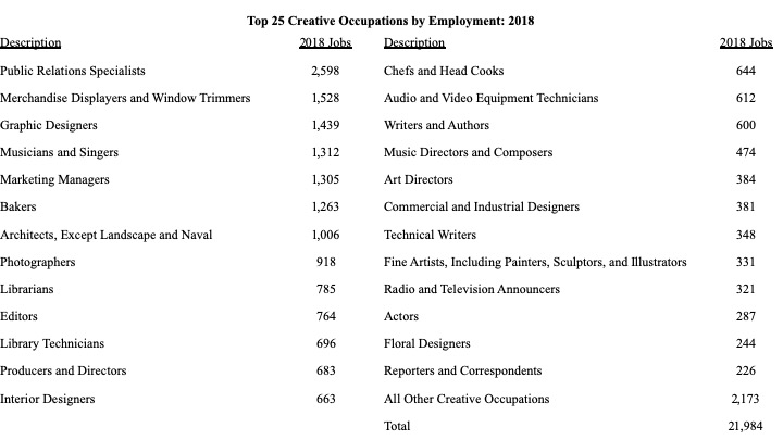 Employment by Creative Occupation 2018